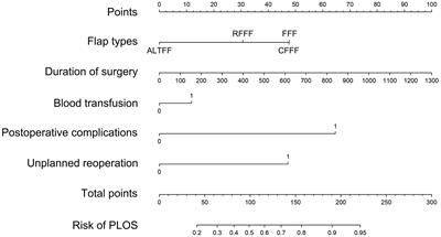 Development and validation of a novel nomogram model for identifying risk of prolonged length of stay among patients receiving free vascularized flap reconstruction of head and neck cancer